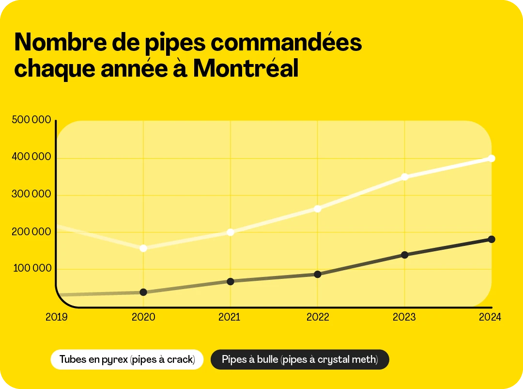 Source : Direction régionale de la santé publique (DRSP) de Montréal